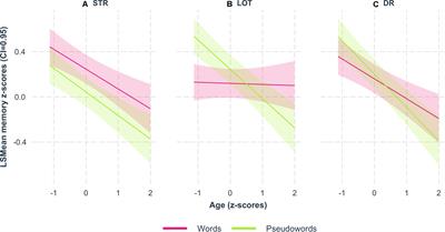 Word Meaning Contributes to Free Recall Performance in Supraspan Verbal List-Learning Tests